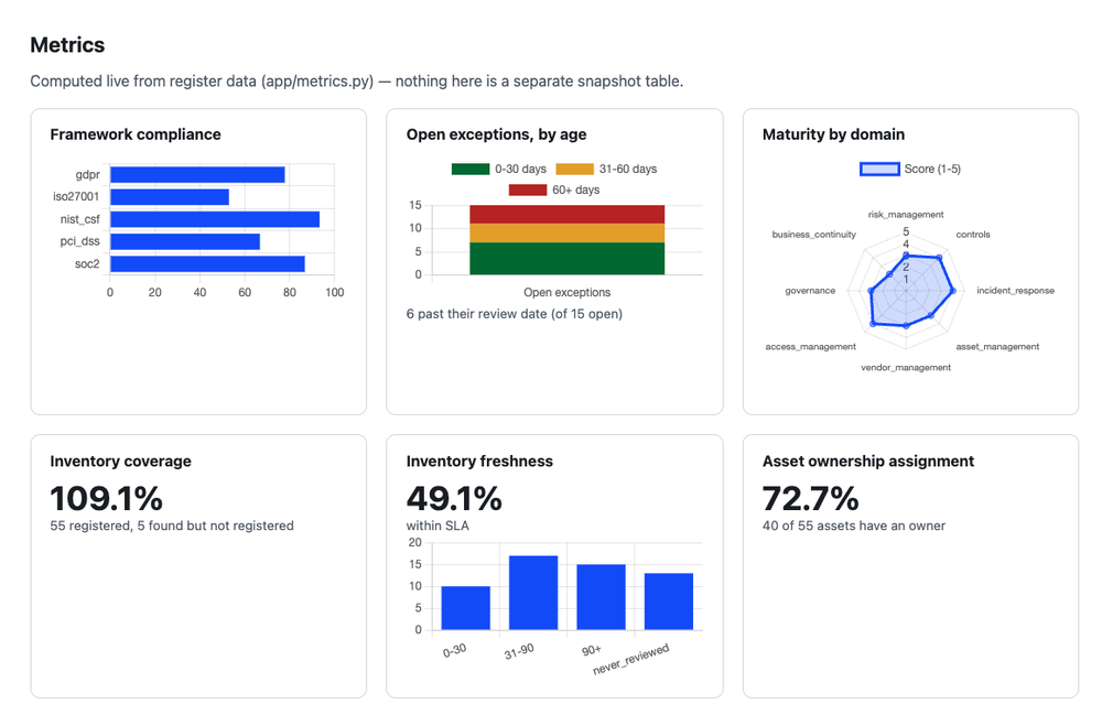 Compliance Registry — Metrics dashboard showing framework compliance, open exceptions by age, maturity by domain, inventory coverage, inventory freshness, and asset ownership assignment