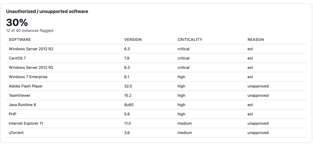 Compliance Registry — Unauthorized and unsupported software table showing flagged instances by criticality and reason